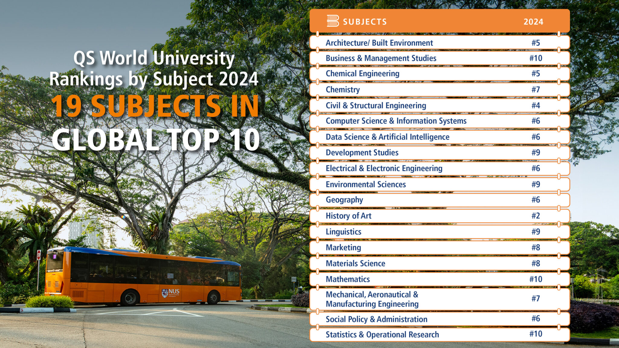 19 Nus Programmes Placed In Global Top 10 In Qs World University 19 Nus Programmes Placed In Global Top 10 In Qs World University